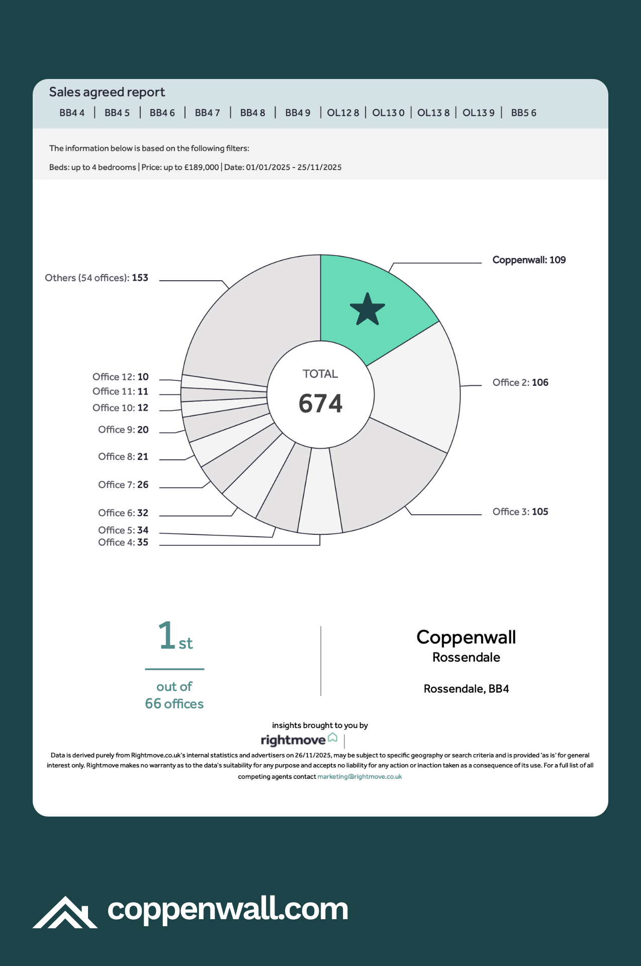 Coppenwall Performance